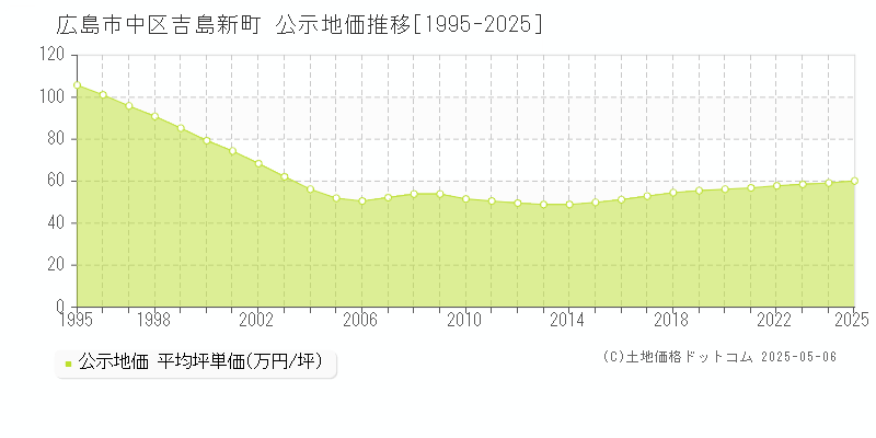 広島市中区吉島新町の地価公示推移グラフ 