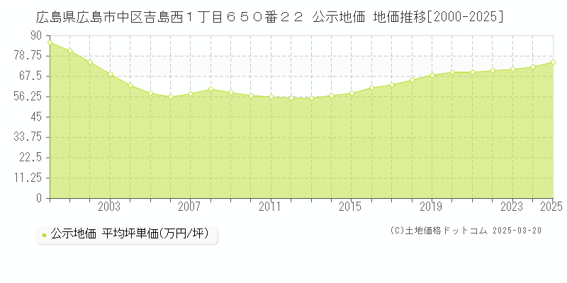 広島県広島市中区吉島西１丁目６５０番２２ 公示地価 地価推移[2000-2025]