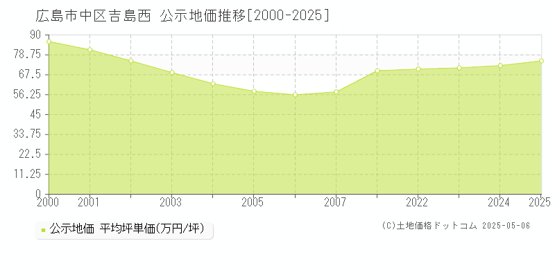 吉島西(広島市中区)の公示地価推移グラフ(坪単価)[2000-2025年]