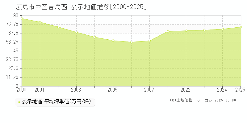 広島市中区吉島西の地価公示推移グラフ 