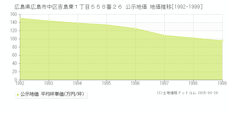 広島県広島市中区吉島東１丁目５５８番２６ 公示地価 地価推移[1992-1999]