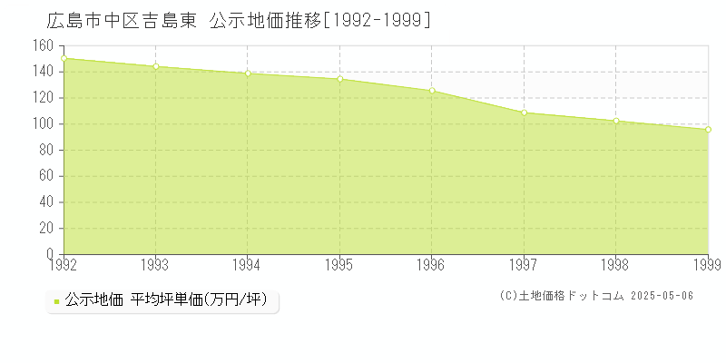 吉島東(広島市中区)の公示地価推移グラフ(坪単価)[1992-1999年]