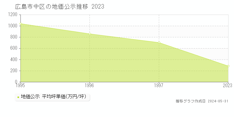 広島市中区の地価公示推移グラフ 