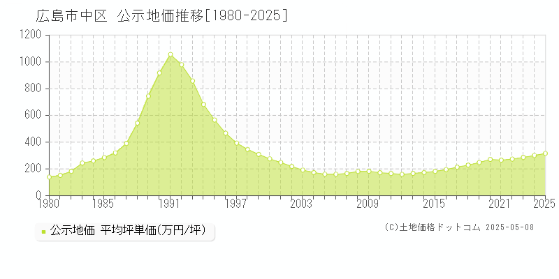 広島市中区(広島県)の公示地価推移グラフ(坪単価)[1980-2025年]