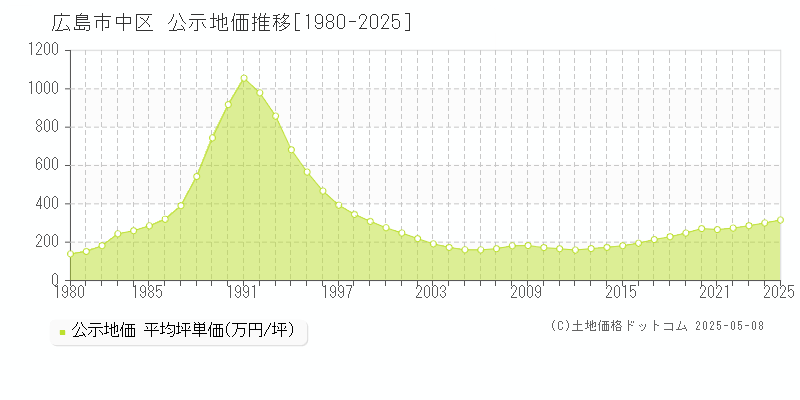 広島市中区全域の地価公示推移グラフ 