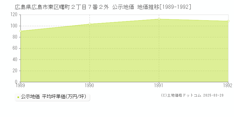 広島県広島市東区曙町２丁目７番２外 公示地価 地価推移[1989-1992]