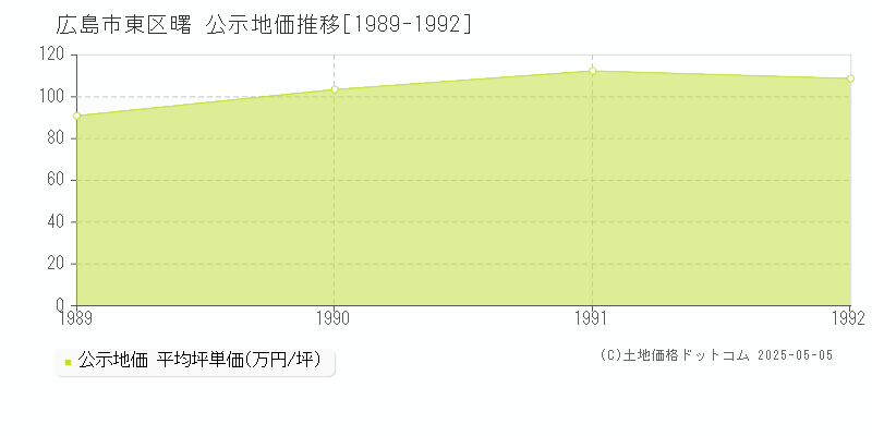 曙(広島市東区)の公示地価推移グラフ(坪単価)[1989-1992年]