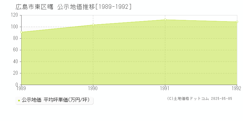 広島市東区曙の地価公示推移グラフ 