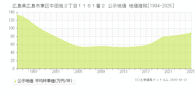 広島県広島市東区牛田旭２丁目１１６１番２ 公示地価 地価推移[1994-2025]