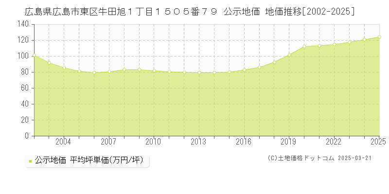 広島県広島市東区牛田旭１丁目１５０５番７９ 公示地価 地価推移[2002-2025]