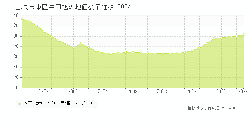 広島市東区牛田旭の地価公示推移グラフ 