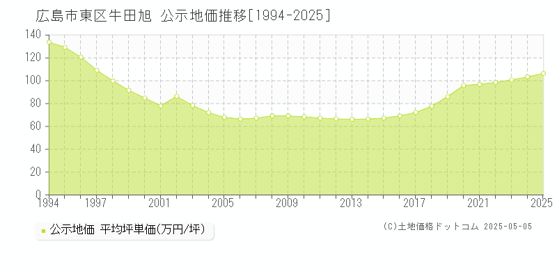 牛田旭(広島市東区)の公示地価推移グラフ(坪単価)[1994-2025年]