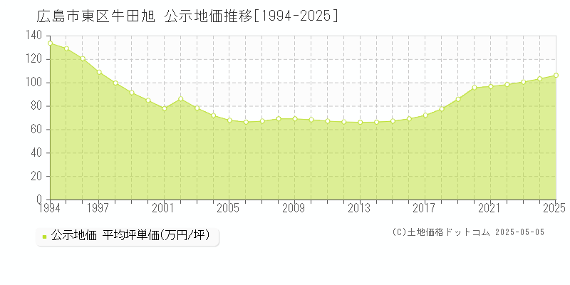 広島市東区牛田旭の地価公示推移グラフ 