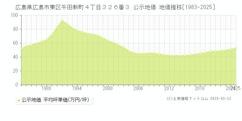 広島県広島市東区牛田新町４丁目３２６番３ 公示地価 地価推移[1983-2025]