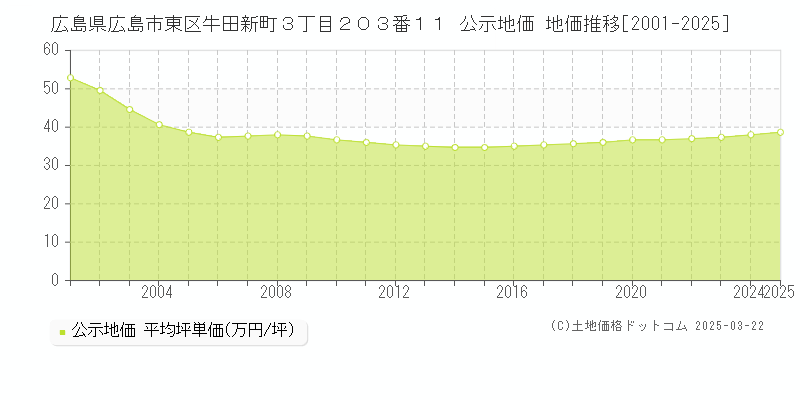 広島県広島市東区牛田新町３丁目２０３番１１ 公示地価 地価推移[2001-2025]