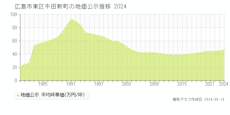 広島市東区牛田新町の地価公示推移グラフ 