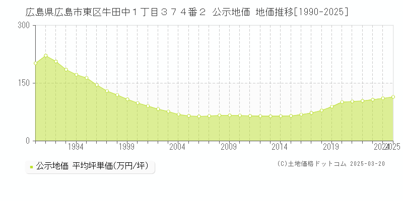 広島県広島市東区牛田中１丁目３７４番２ 公示地価 地価推移[1990-2025]