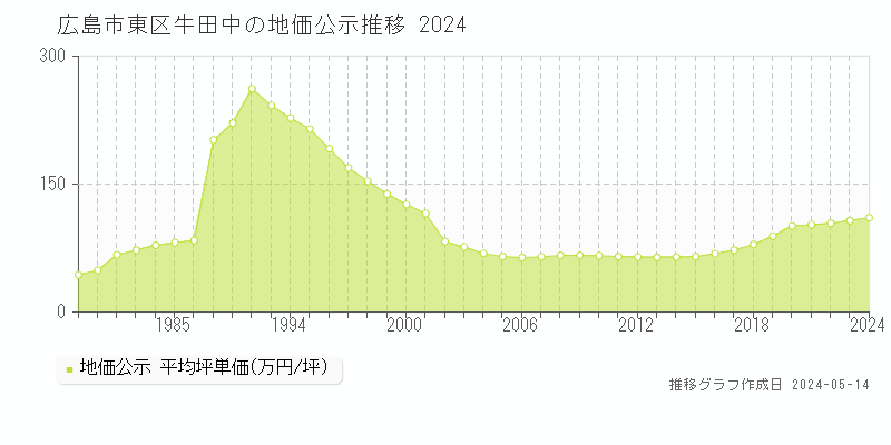 広島市東区牛田中の地価公示推移グラフ 