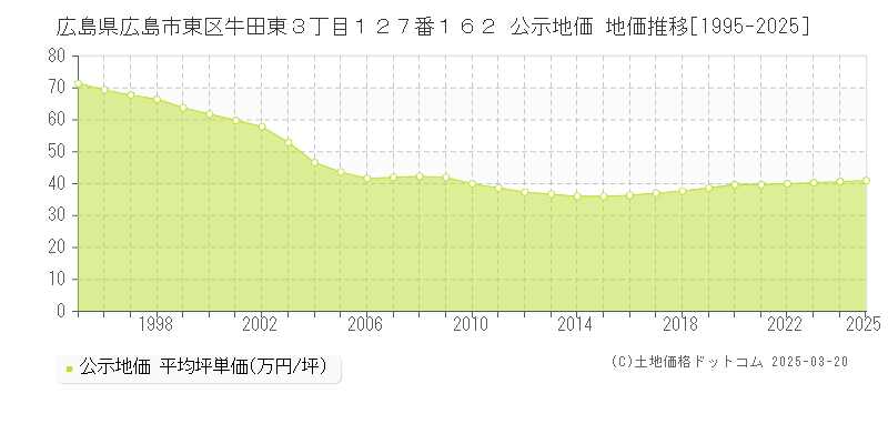 広島県広島市東区牛田東３丁目１２７番１６２ 公示地価 地価推移[1995-2025]
