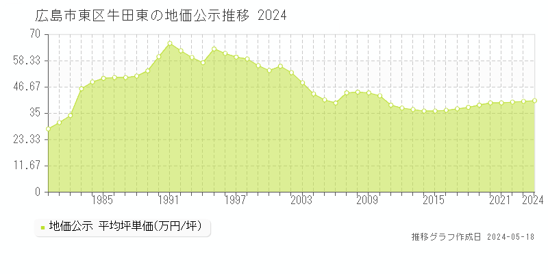 広島市東区牛田東の地価公示推移グラフ 