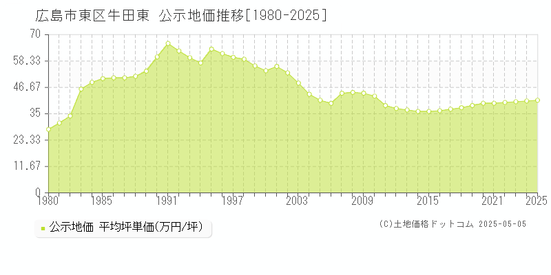 牛田東(広島市東区)の公示地価推移グラフ(坪単価)[1980-2025年]