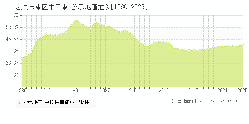 広島市東区牛田東の地価公示推移グラフ 