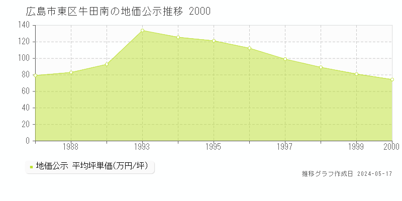 広島市東区牛田南の地価公示推移グラフ 