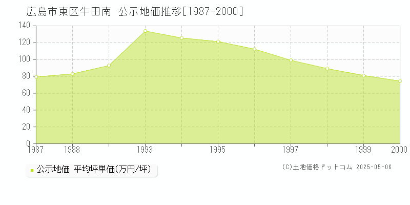 牛田南(広島市東区)の公示地価推移グラフ(坪単価)[1987-2000年]
