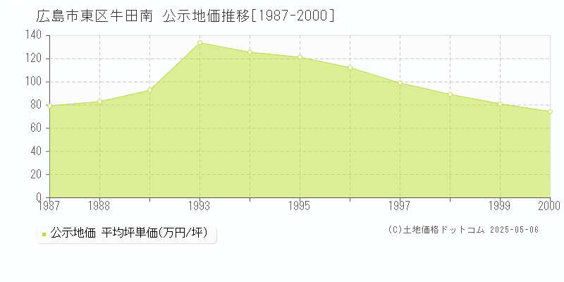 広島市東区牛田南の地価公示推移グラフ 