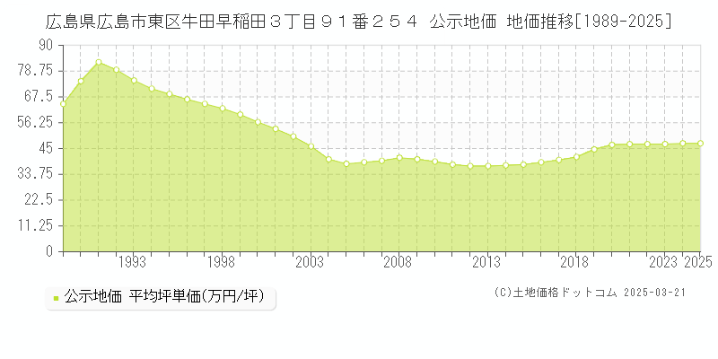 広島県広島市東区牛田早稲田３丁目９１番２５４ 公示地価 地価推移[1989-2025]