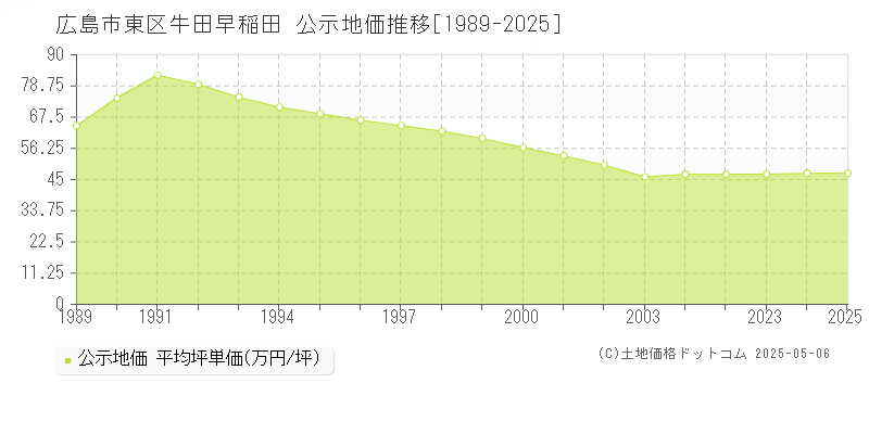 牛田早稲田(広島市東区)の公示地価推移グラフ(坪単価)[1989-2025年]