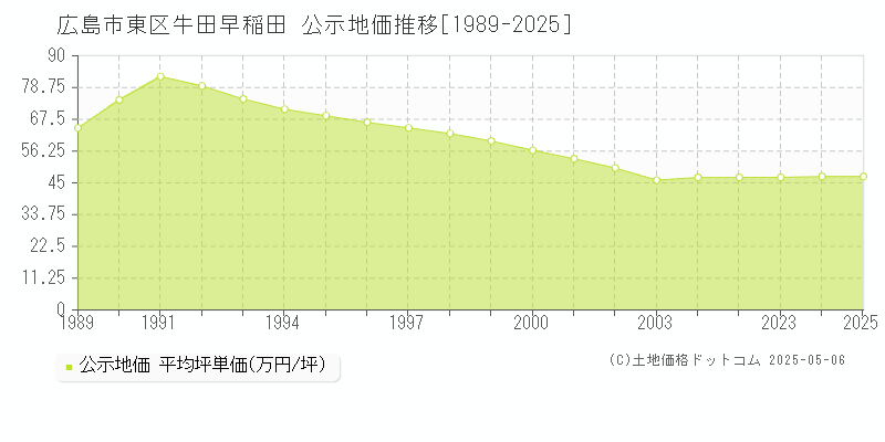 広島市東区牛田早稲田の地価公示推移グラフ 