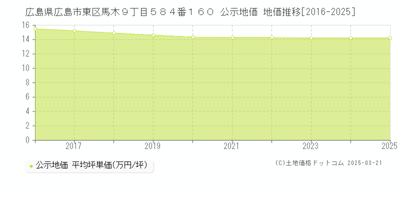 広島県広島市東区馬木９丁目５８４番１６０ 公示地価 地価推移[2016-2025]