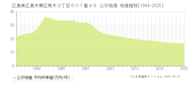 広島県広島市東区馬木３丁目５０１番９５ 公示地価 地価推移[1984-2025]