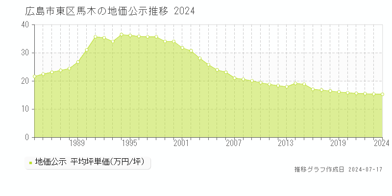 広島市東区馬木の地価公示推移グラフ 