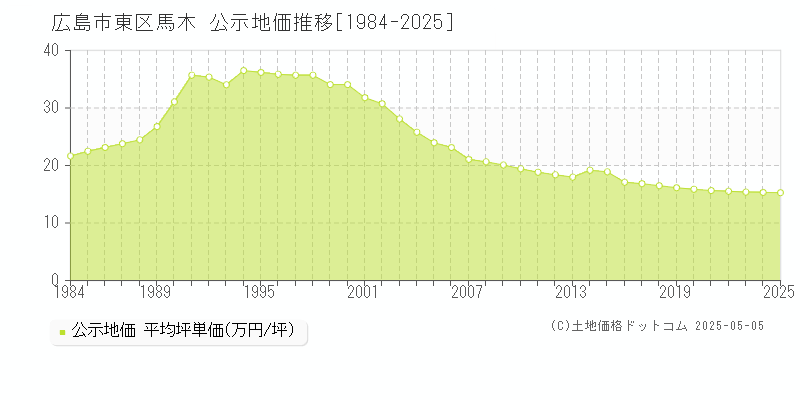 馬木(広島市東区)の公示地価推移グラフ(坪単価)[1984-2025年]