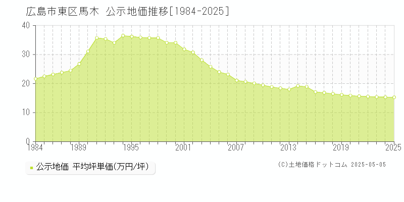 広島市東区馬木の地価公示推移グラフ 