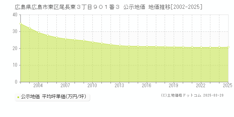広島県広島市東区尾長東３丁目９０１番３ 公示地価 地価推移[2002-2025]