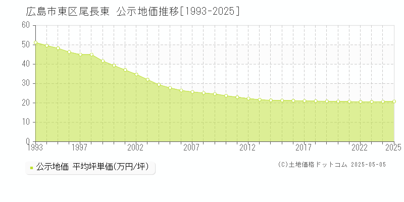 尾長東(広島市東区)の公示地価推移グラフ(坪単価)[1993-2025年]