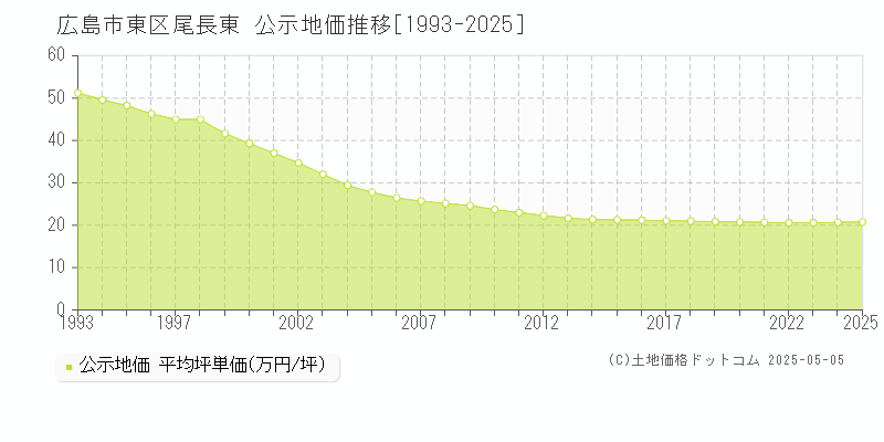 広島市東区尾長東の地価公示推移グラフ 