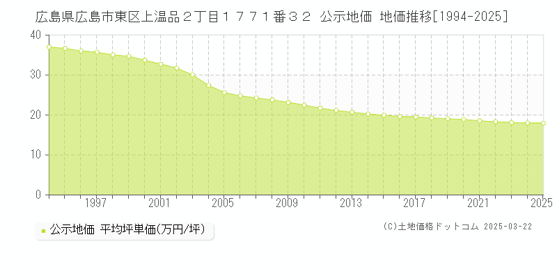 広島県広島市東区上温品２丁目１７７１番３２ 公示地価 地価推移[1994-2025]