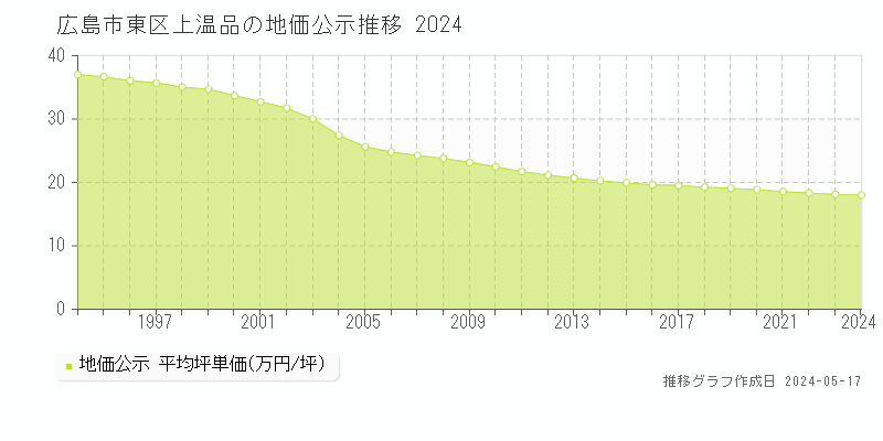 広島市東区上温品の地価公示推移グラフ 