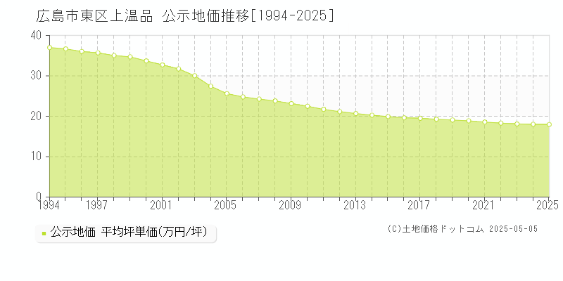 上温品(広島市東区)の公示地価推移グラフ(坪単価)[1994-2025年]
