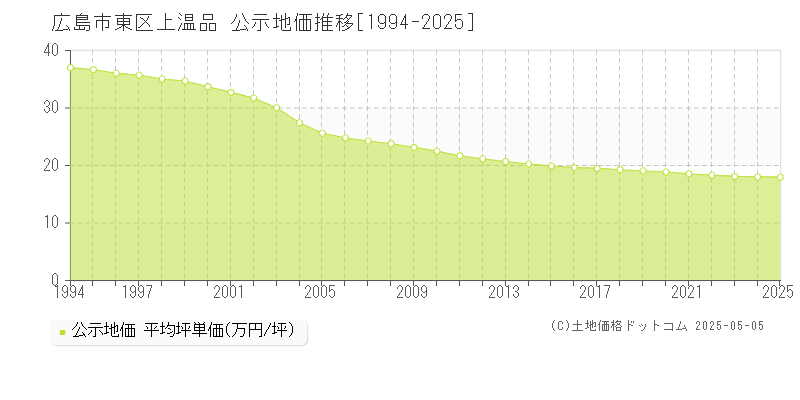 広島市東区上温品の地価公示推移グラフ 