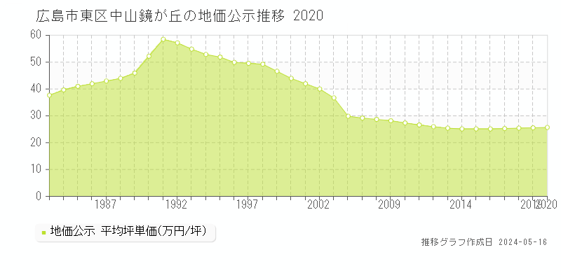 広島市東区中山鏡が丘の地価公示推移グラフ 