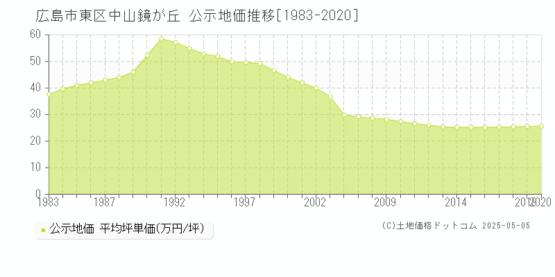 中山鏡が丘(広島市東区)の公示地価推移グラフ(坪単価)[1983-2020年]