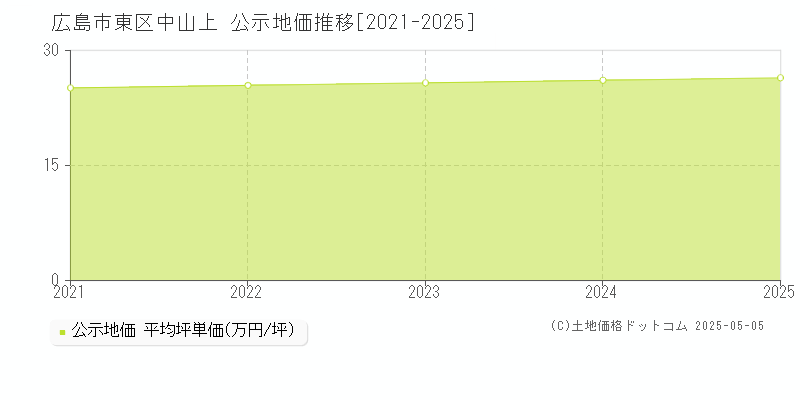 中山上(広島市東区)の公示地価推移グラフ(坪単価)[2021-2025年]