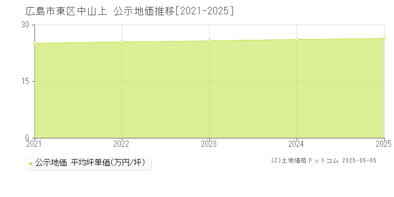 広島市東区中山上の地価公示推移グラフ 