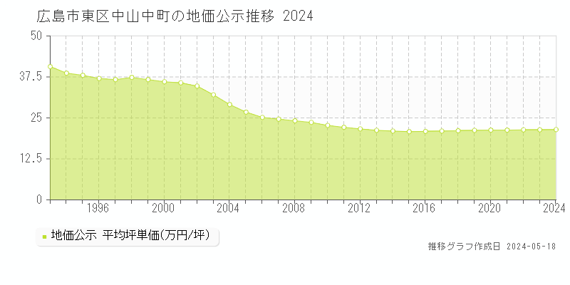 広島市東区中山中町の地価公示推移グラフ 