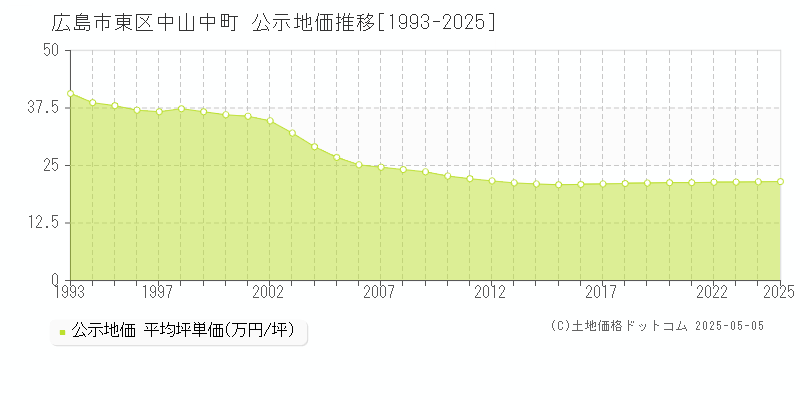 中山中町(広島市東区)の公示地価推移グラフ(坪単価)[1993-2025年]